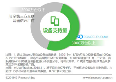 融云榮登艾瑞互聯(lián)網(wǎng)通信云報(bào)告典型案例，IM市場(chǎng)占有率第一領(lǐng)跑新賽道